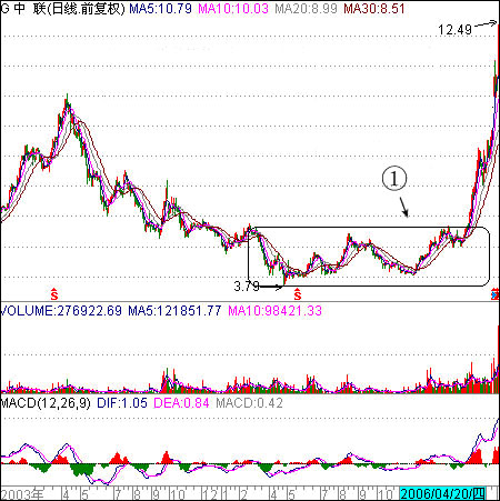 双底和突破压力线启动