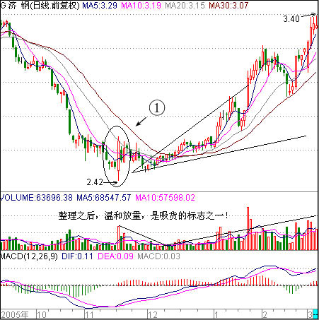 低位第一次放量吸货