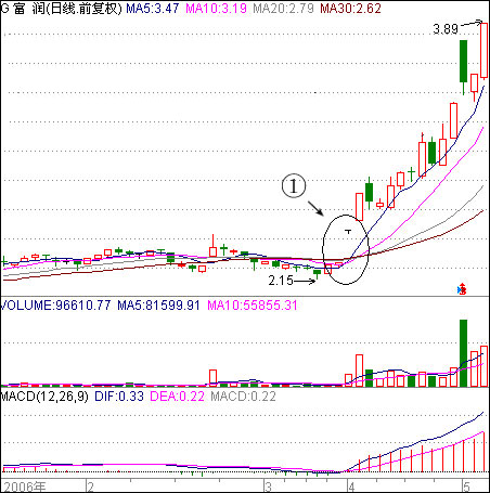跳空缺口上攻启动