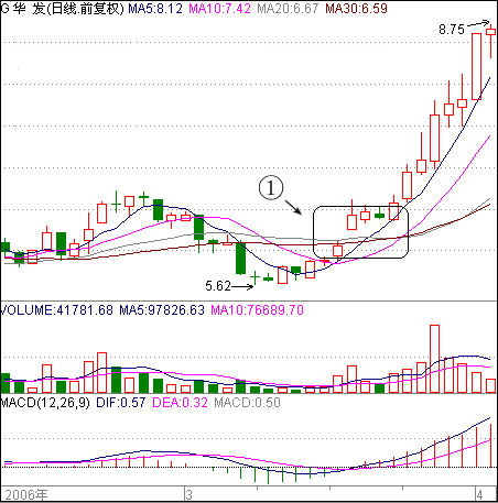 跳空缺口上攻启动