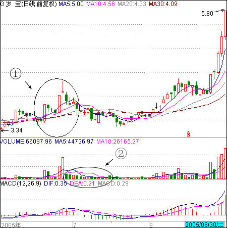 主力试盘上攻启动