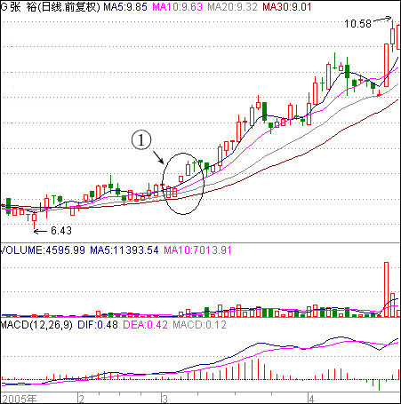 跳空缺口上攻启动