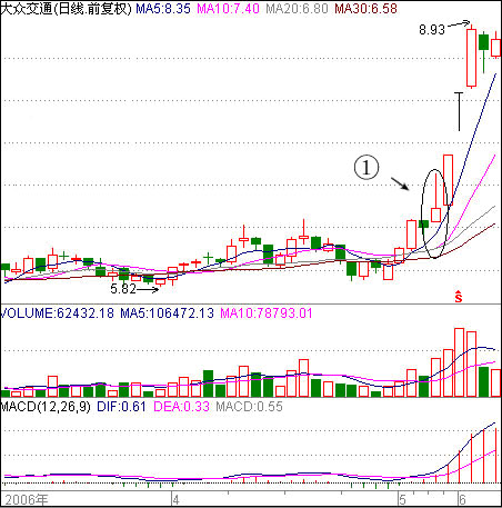 主力试盘上攻启动