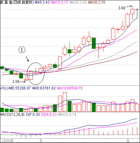 两阳夹一阴上攻启动