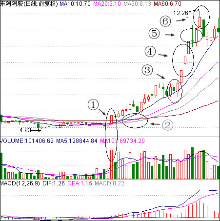两阳夹一阴上攻启动