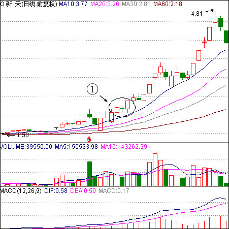 两阳夹一阴上攻启动