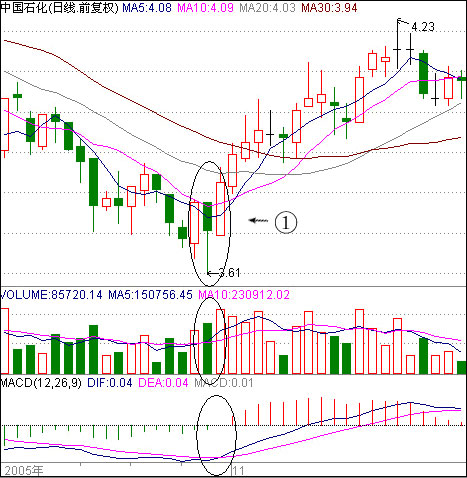 两阳夹一阴上攻启动