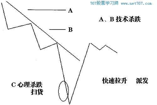 大跌末期低位扫货,拉升出货