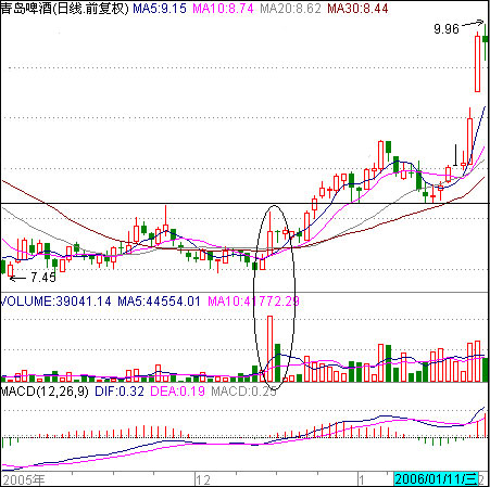 标志性底部放量启动