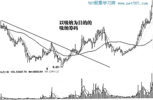 低位的放量震荡,推高建仓