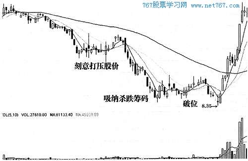 大跌末期低位扫货,拉升出货