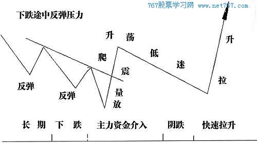 低位的放量震荡,推高建仓
