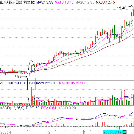 标志性底部放量启动