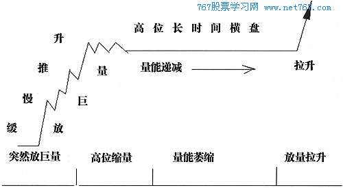 放巨量缓慢推高,横盘,拉升