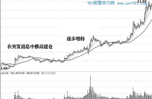 不同市场阶段主力的吸筹手段