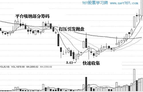 不同市场阶段主力的吸筹手段