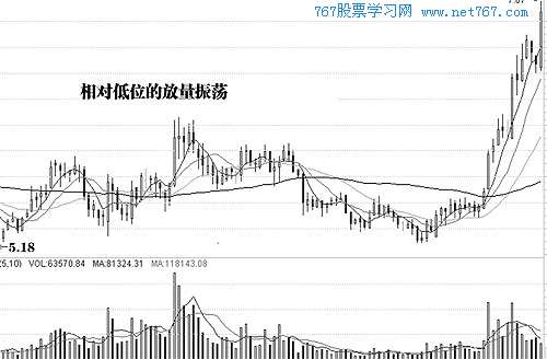 主力吸筹的常见形态