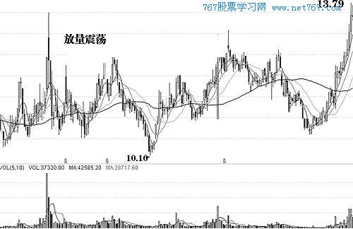 主力吸筹的常见形态