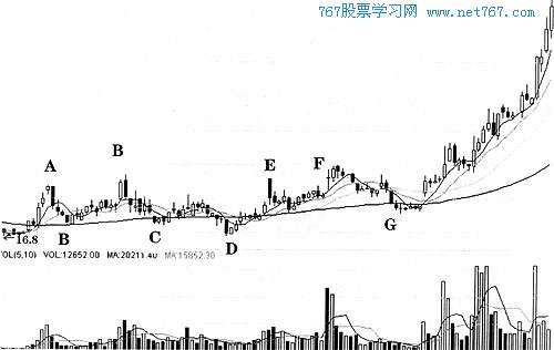 突然拉高或打压吸筹后拉升