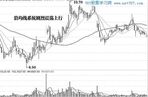 主力吸筹的常见形态
