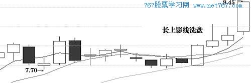 典型洗盘形态1:影线洗盘
