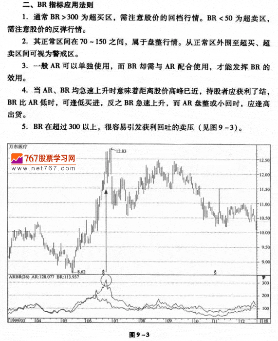 ARBR指标的应用法则