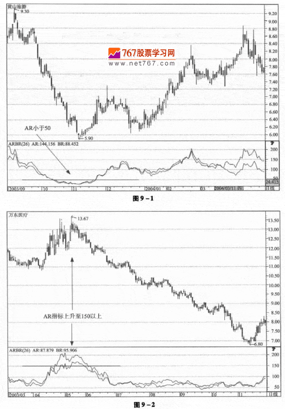 ARBR指标的应用法则
