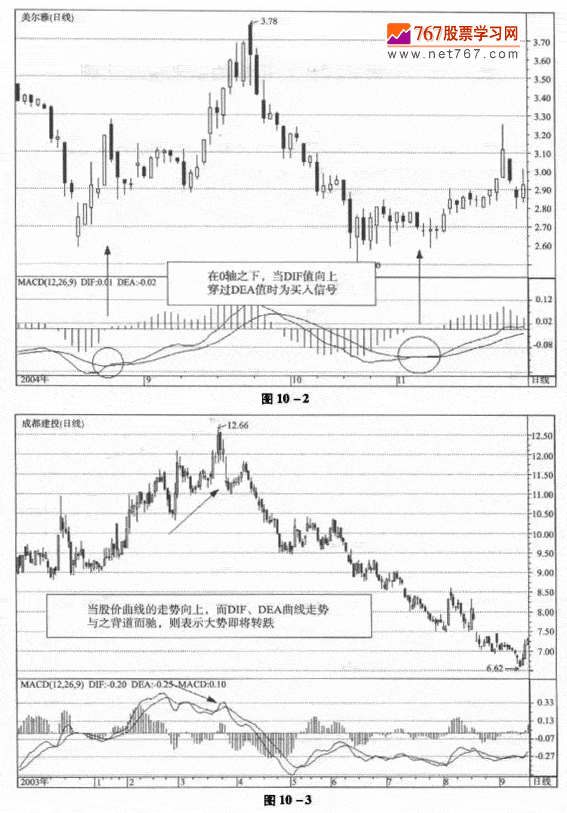 MACD指标的应用法则