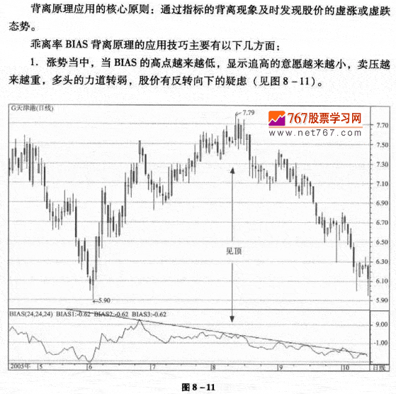 BIAS背离原理应用技巧