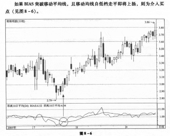 趋势原理的BIAS应用方法
