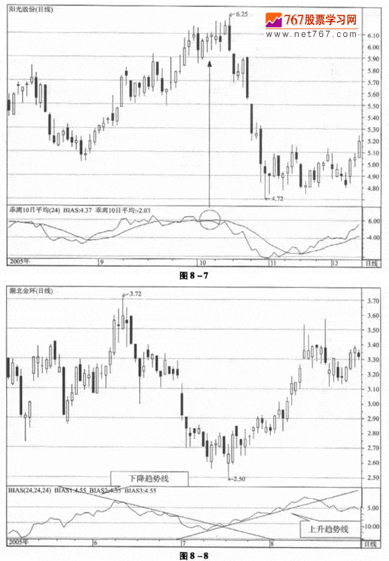 趋势原理的BIAS应用方法