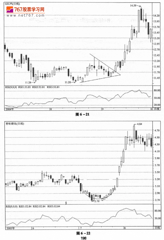 RSI与K线形态组合运用