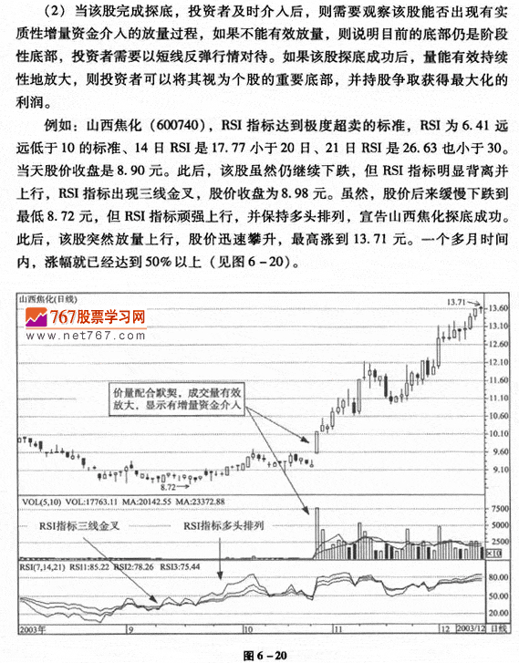 RSI改进应用的方法