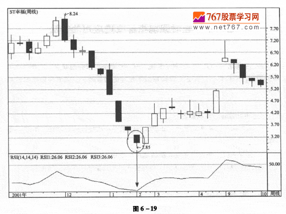 RSI指标实战技巧