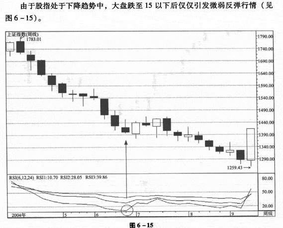 RSI指标实战技巧