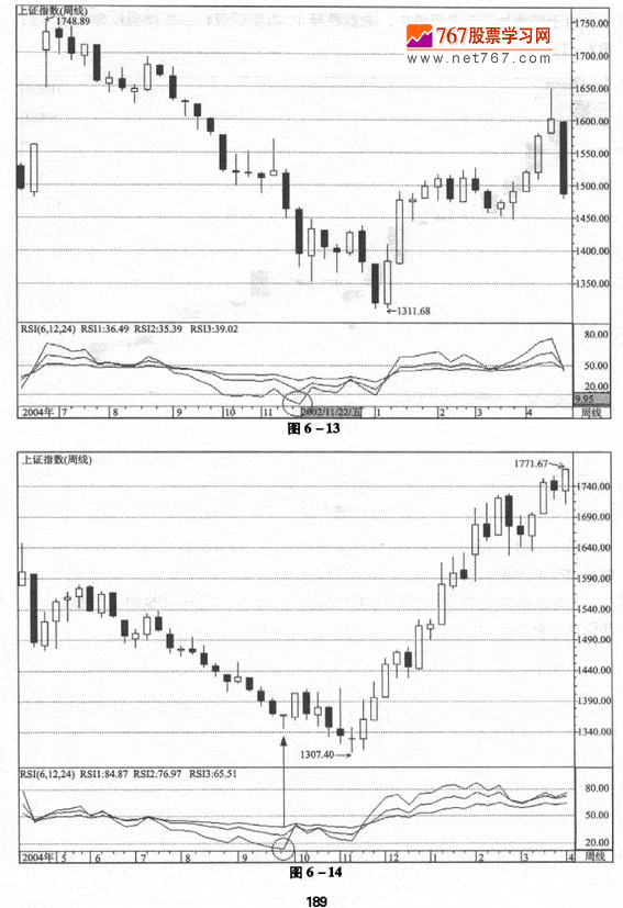 RSI指标实战技巧
