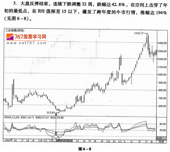 RSI指标实战技巧