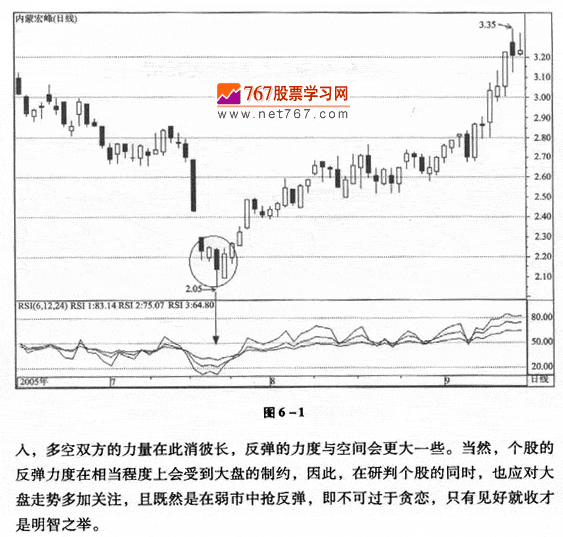 用RSI指标捕捉反弹黑马