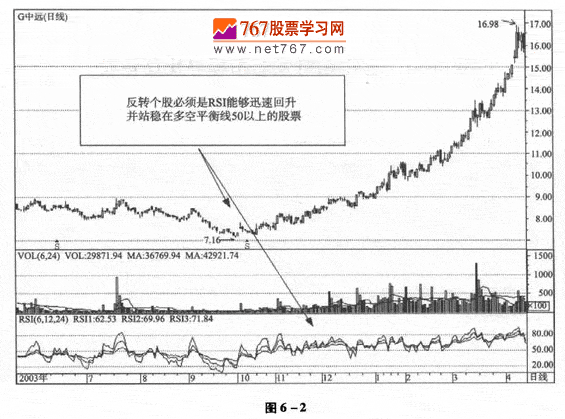 用RSI指标寻找反转股