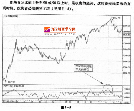 心理线PSY的运用法则