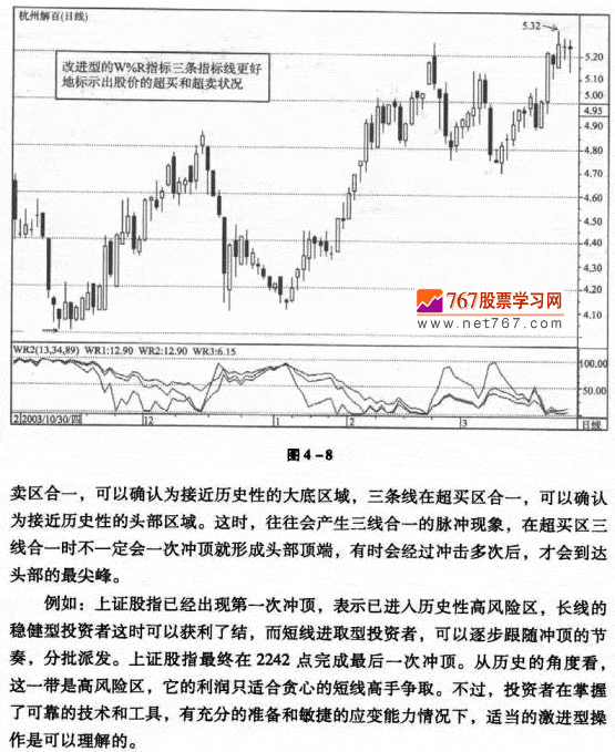 威廉指标的改进及其应用