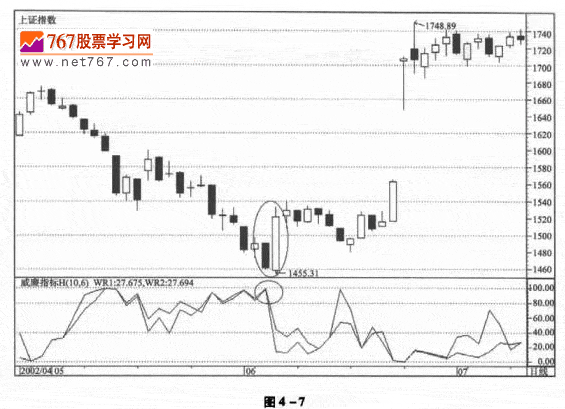威廉指标与其它指标综合运用