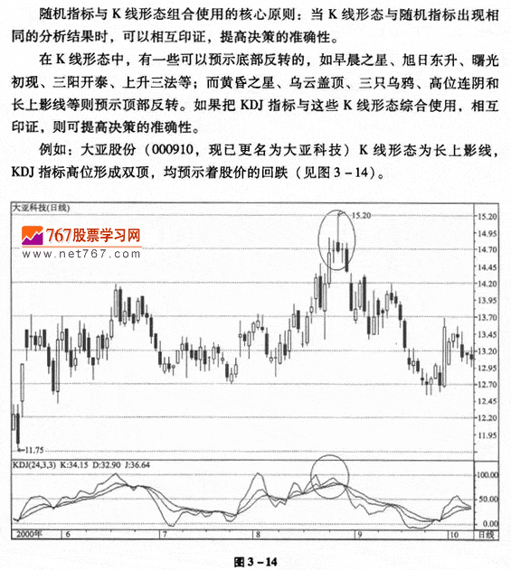KDJ与K线形态组合运用