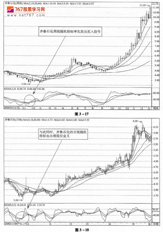 不同周期KDJ组合运用