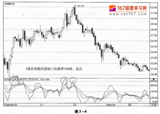 KDJ指标的应用法则
