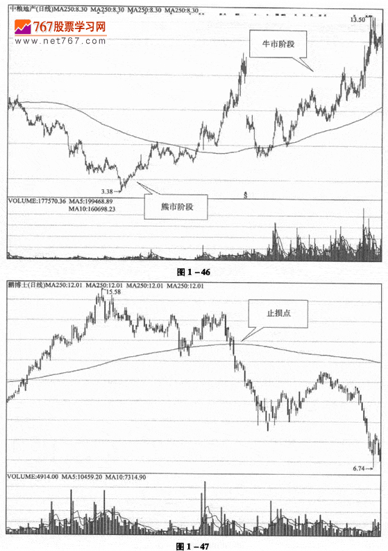 用年线进行投资分析