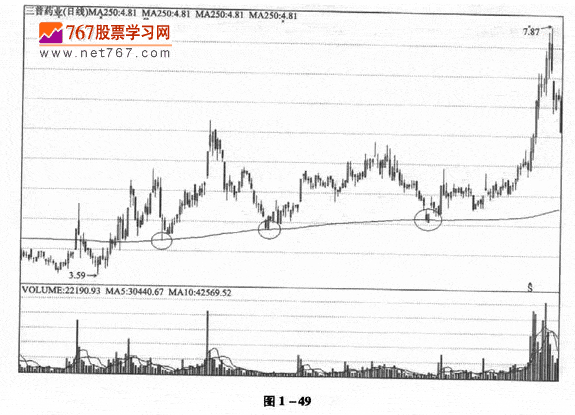 用年线进行投资分析