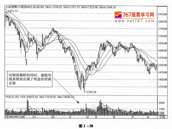 运用双均线系统交易