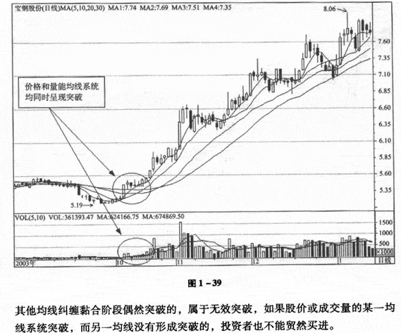 运用双均线系统交易