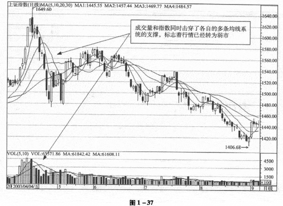 运用双均线系统交易